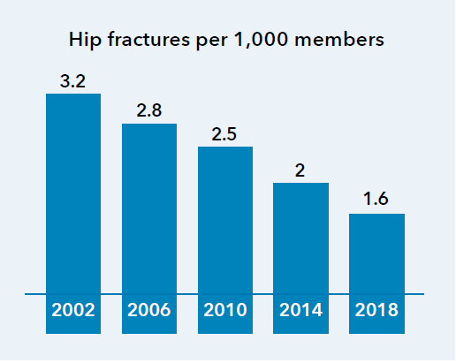 Chart displaying decrease in number of hip fractures per 1000 members between 2002 (3.2) and 2018 (1.6)