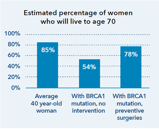 Estimated percentage of women who will live to age 70 Average 40-year-old woman: 85% With BRCA1 mutation, no intervention: 54% With BRCA1 mutation, preventative surgeries: 78%