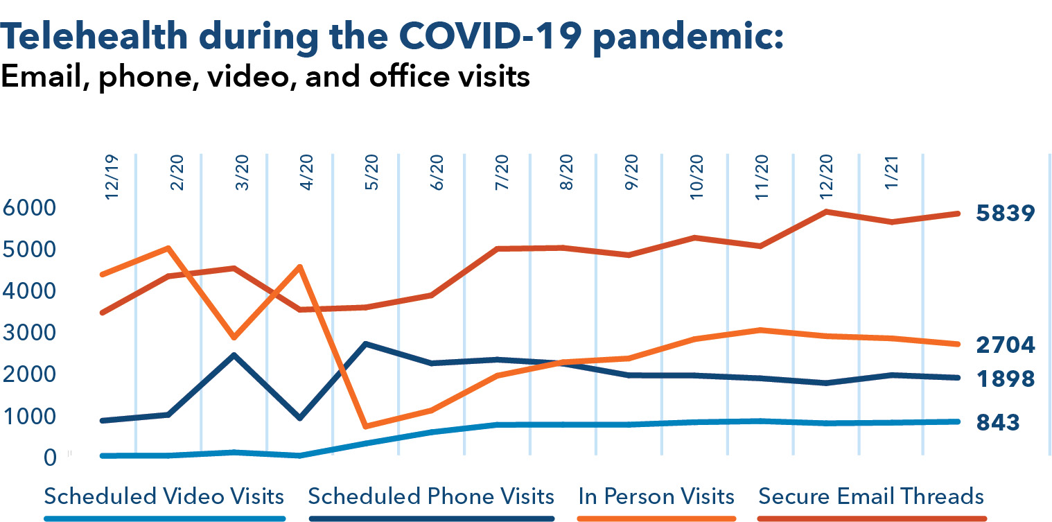 Chart displaying email, phone, video and office visits during COVID-19 pandemic