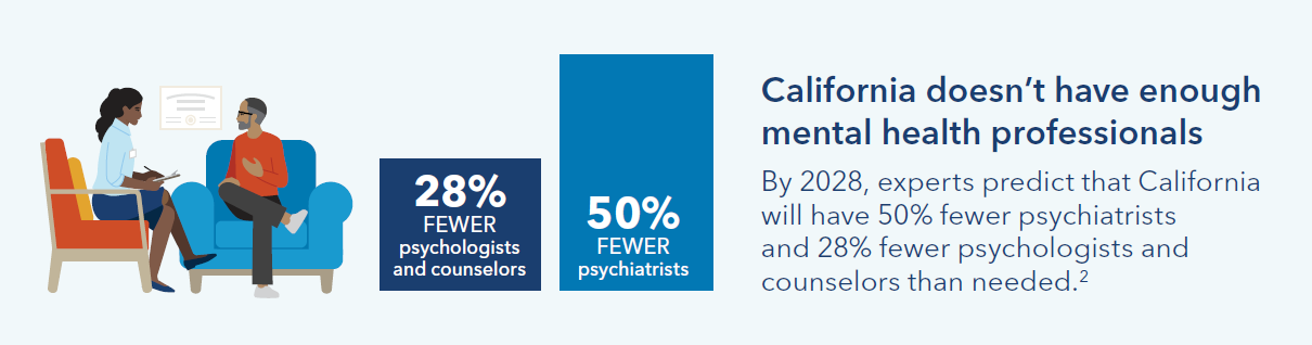 California doesn't have enough mental health professionals
