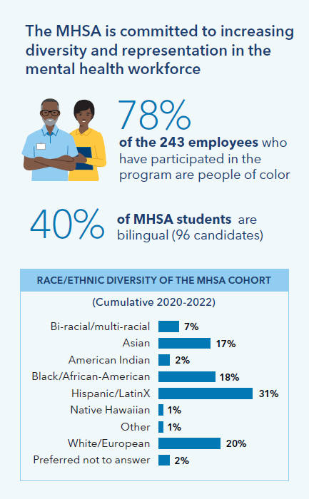 MHSA is increasing the diversity of the workforce MHSA is committed to increasing the diversity of the health care workforce. 78% of participants are people of color and 40% are biligual.