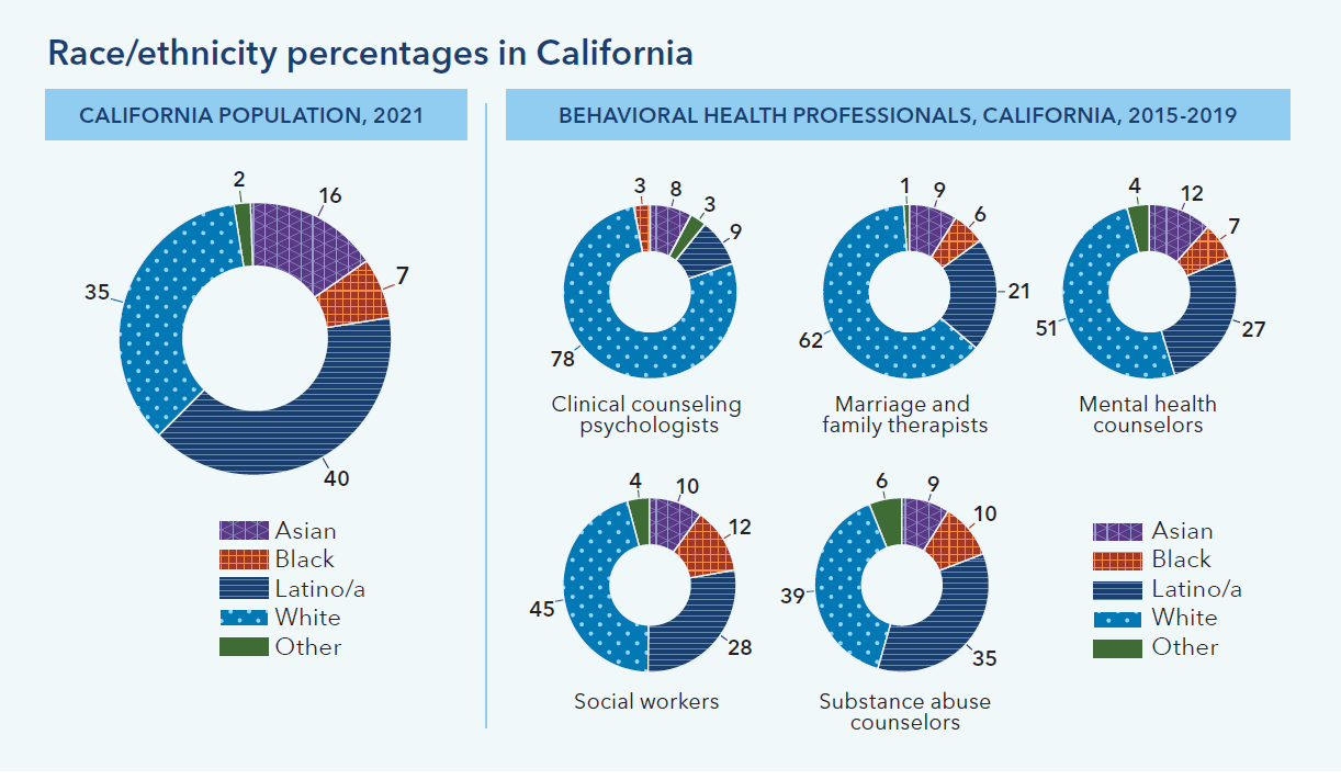 Mental health professionals are less diverse than the CA population Mental health professionals are less diverse than the CA population