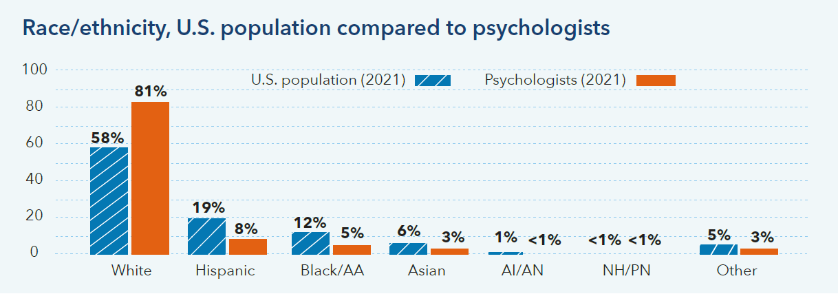 The US population is less diverse than psychologists