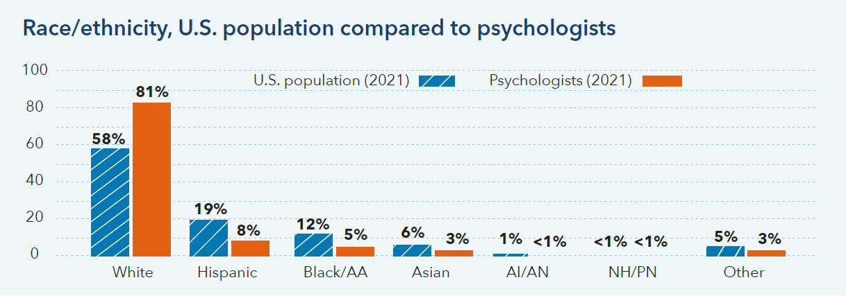 The US population is less diverse than psychologists The US population is less diverse than psychologists