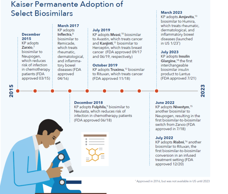 Biosimilars at Kaiser Permanente Lessons in successfully reducing
