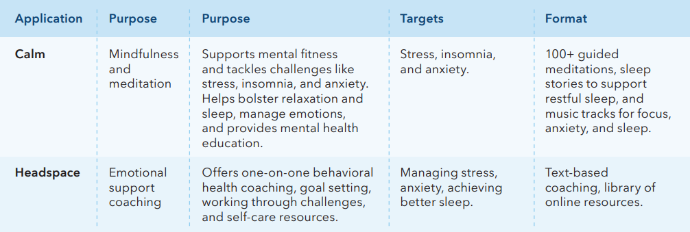 Digital therapeutics chart