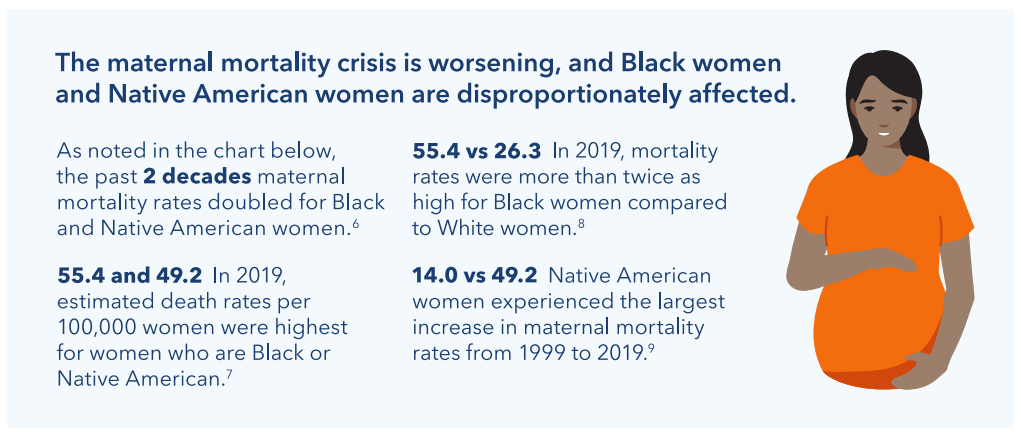 Maternal mortality for Black and Native American women