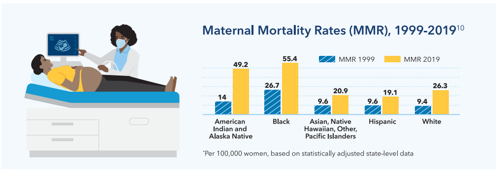 Maternal mortality rates 1999-2019