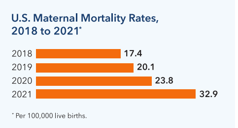 U.S. Maternal Mortality 2018-2021