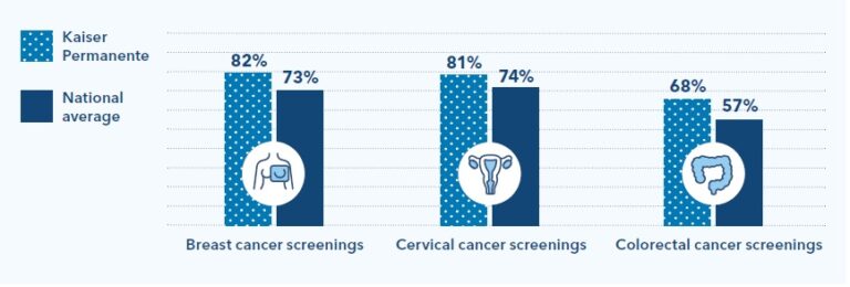 Cutting cancer risk through screening - Kaiser Permanente Institute for ...